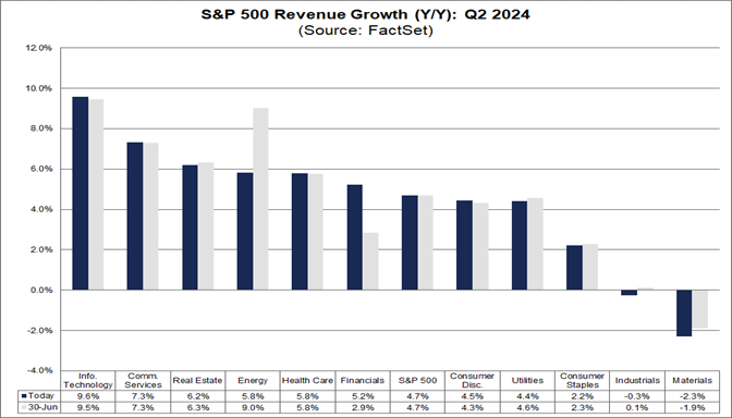 04-s&p-500-revenue-growth-year-over-year-q2-2024