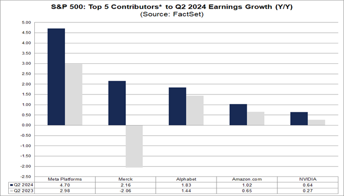 02-s&p-500-top-5-contributors-to-q2-2024-earnings-growth-year-over-year