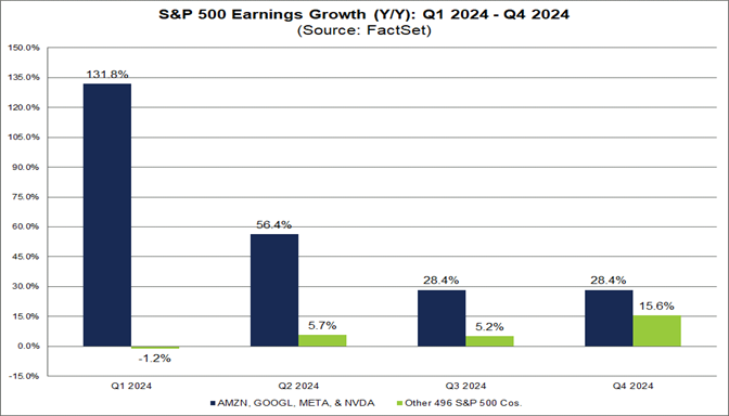 03-s&p-500-earnings-growth-year-over-year-q1-2024-to-q4-2024
