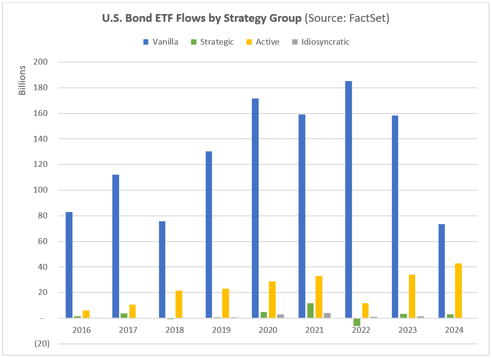 U.S. ETF Flows: Investors Are Getting Polarized