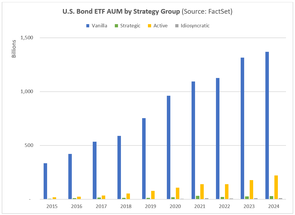07-us-bond-etf-aum-by-strategy-group