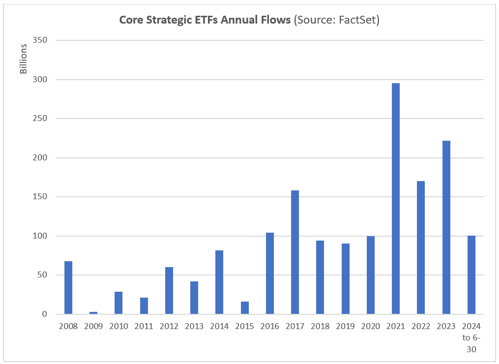 08-core-strategic-etfs-annual-flows
