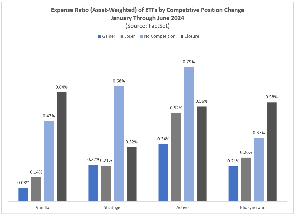 12-expense-ratio-of-etfs-by-competitive-position-change-january-through-june-2024