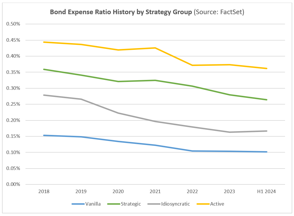 13-bond-expense-ratio-history-by-strategy-group