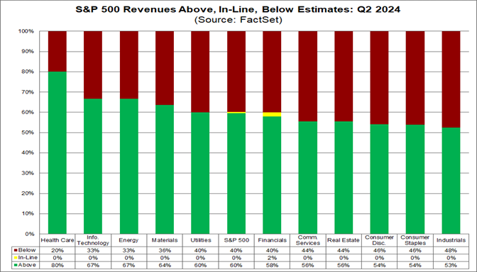 02-s&p-500-revenues-above-in-line-below-estimates-q2-2024