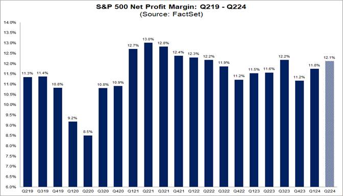 01-s&p-500-net-profit-margin-q219-q224
