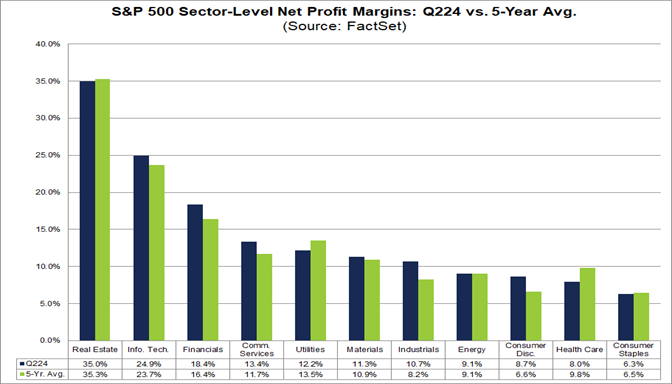 03-s&p-500-sector-level-net-profit-margins-q224-vs-5-year-average