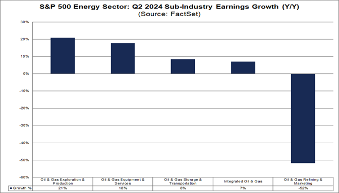 02-s&p-500-energy-sector-q2-2024-sub-industry-earnings-growth-year-over-year