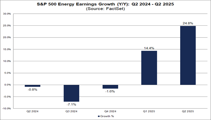 03-s&p-500-energy-earnings-growth-year-over-year-q2-2024-q2-2025