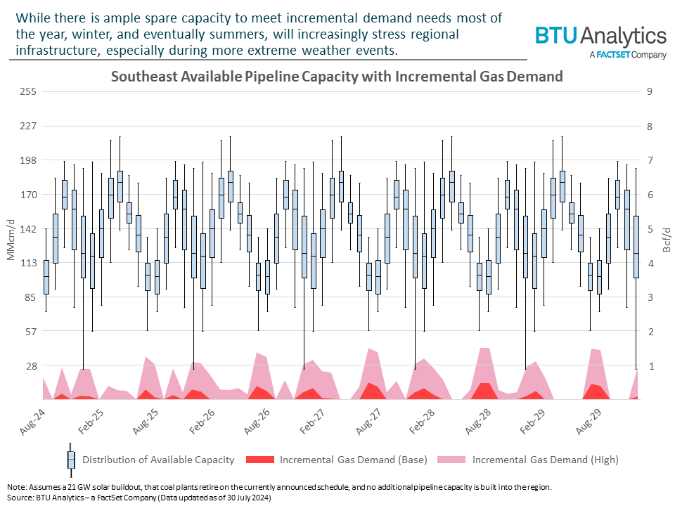 southeast-available capacity-and-incremental-demand