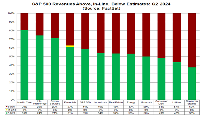 02-s&p-500-revenues-above-in-line-below-estimates-q2-2024 - Copy