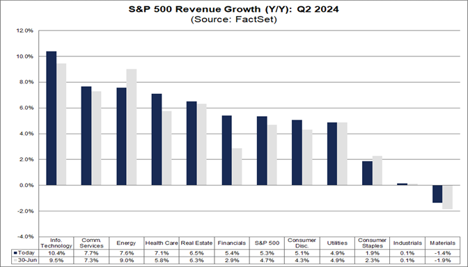 04-s&p-500-revenue-growth-year-over-year-q2-2024