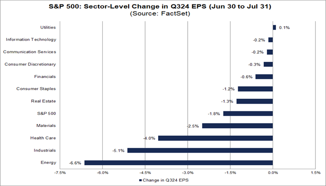 03-s&p-500-sector-level-change-in-q324-eps-june-30-to-july-31