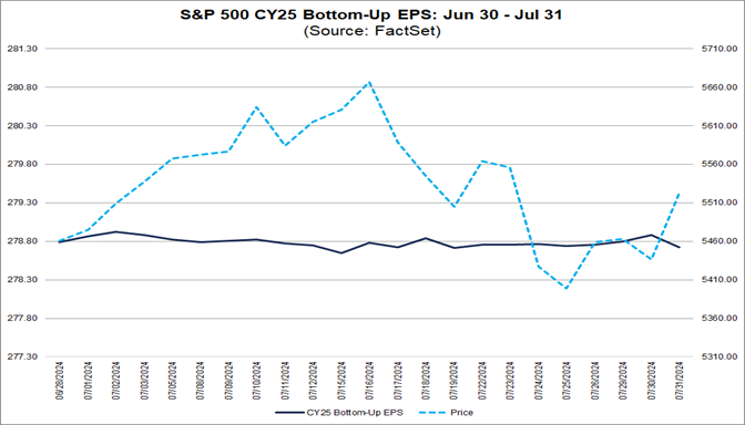 04-s&p-500-cy25-bottom-up-eps-june30-july31