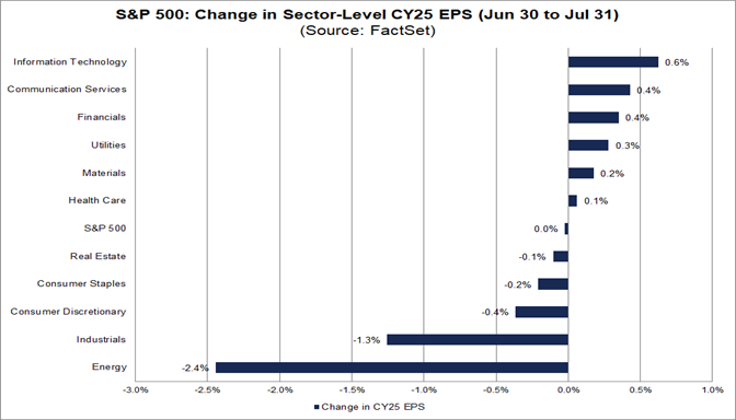 Are Analysts Cutting EPS Estimates More Than Average for S&P 500 ...