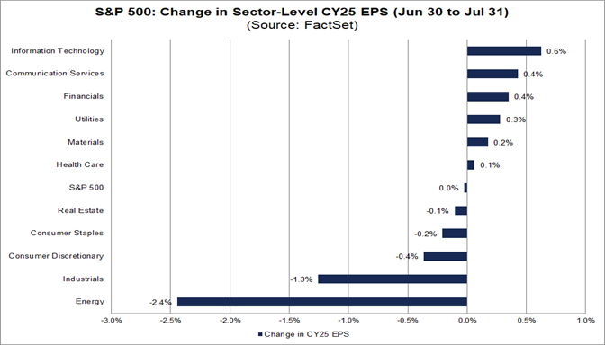 05-s&p-500-change-in-sector-level-cy25-eps-june30-to-july31