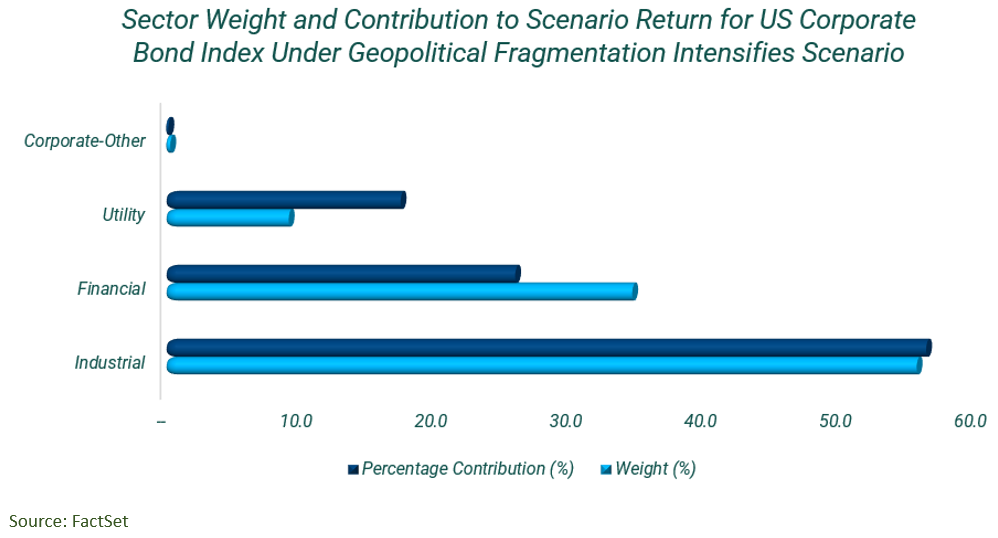 04-sector-weight-and-contribution-to-scenario-return