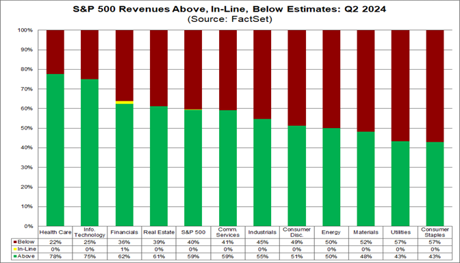 02-s&p-500-revenues-above-inline-below-estimates-q2-2024