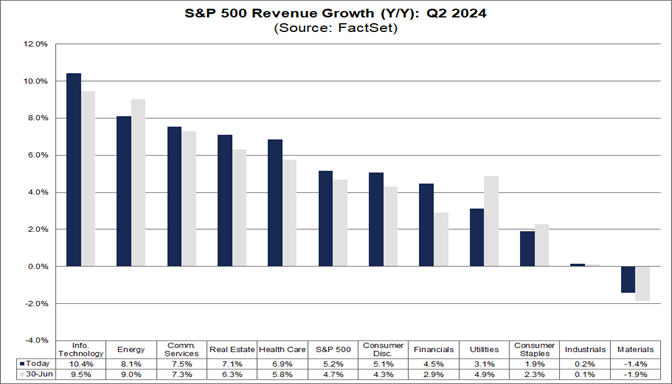 04-s&p-500-revenue-growth-year-over-year-q2-2024