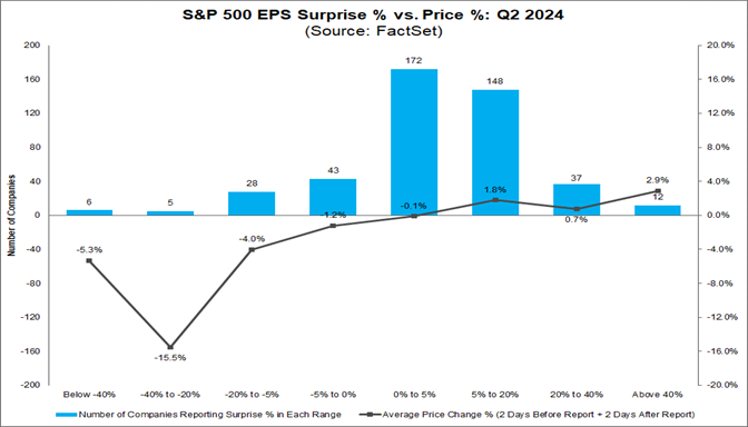 02-s&p-500-eps-surprise-percent-vs-price-%-q2-2024