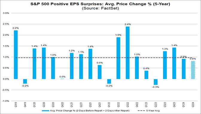 03-s&p-500-positive-eps-surprises-average-price-change-%-5-year