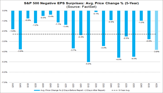 04-s&p-500-negative-eps-surprises-average-price-change-%-5-year