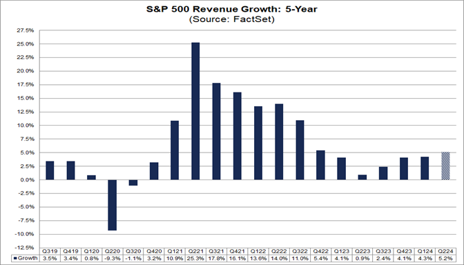 01-s&p-500-revenue-growth-5-year