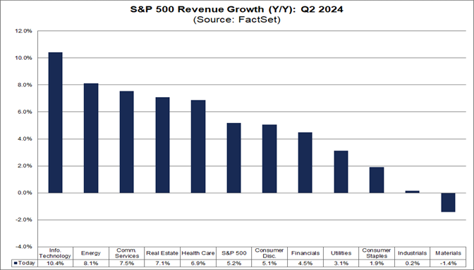 02-s&p-500-revenue-growth-year-over-year-q2-2024