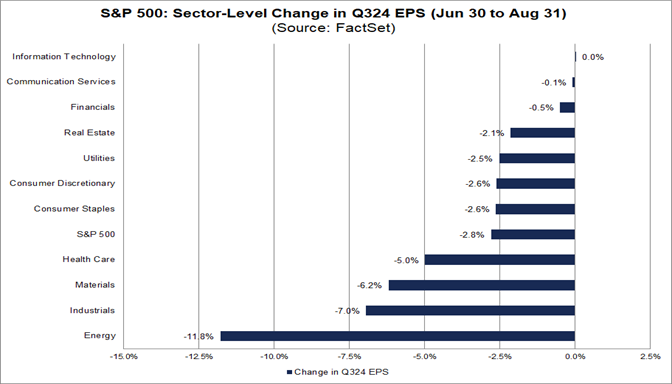 03-s&p-500-sector-level-change-in-q324-eps-june-30-to-auguest-31