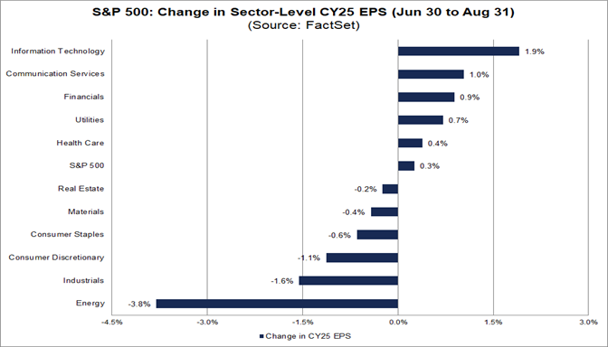 05-s&p-500-change-in-sector-level-cy25-eps-june-30-to-august-31