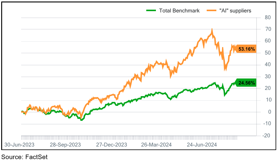 01-ai-portfolio-performance-since-june-2023