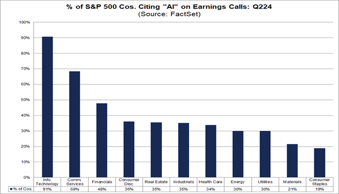 003-percent-of-s&p-500-companies-citing-ai-on-earnings-calls-q224