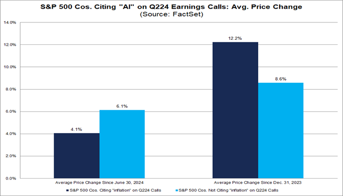 More Than 40% of S&P 500 Companies Cited “AI” on Earnings Calls for Q2