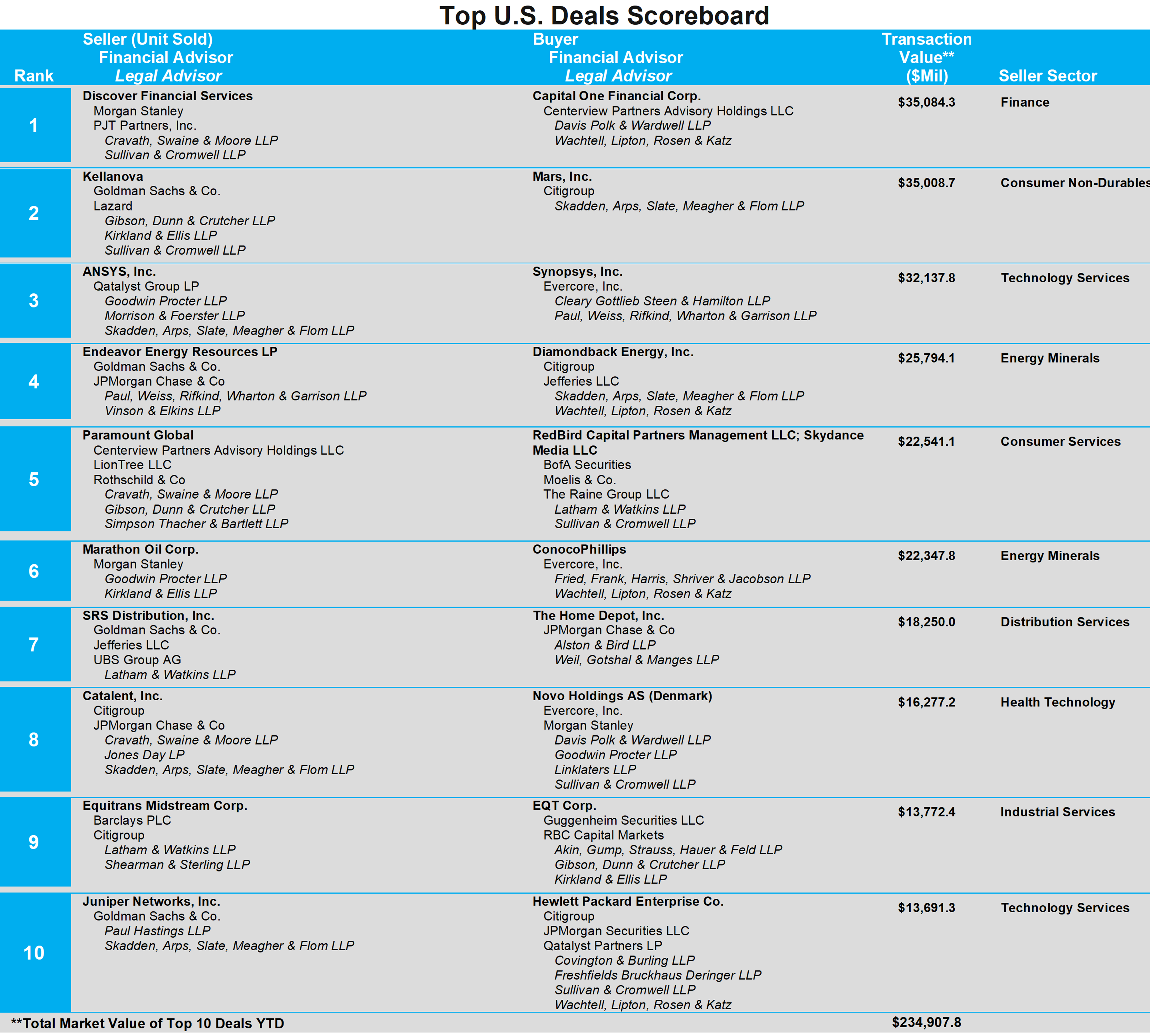03-top-us-deals-scoreboard
