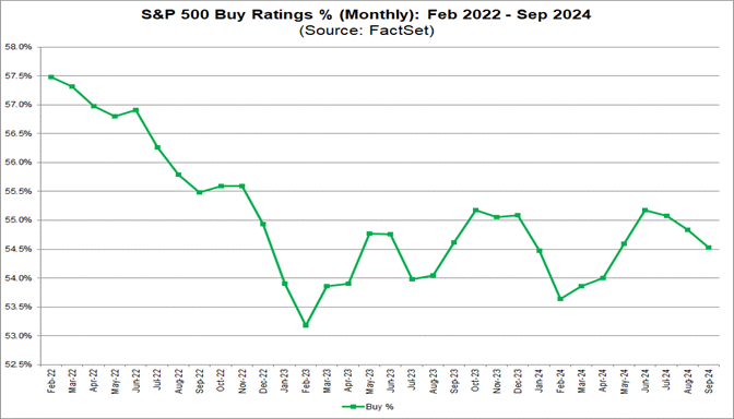 03-s&p-500-buy-ratings-percent-monthly-february-2022-to-september-2024