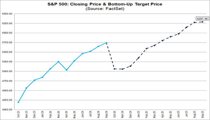 01-s&p-500-closing-price-and-bottom-up-target-price
