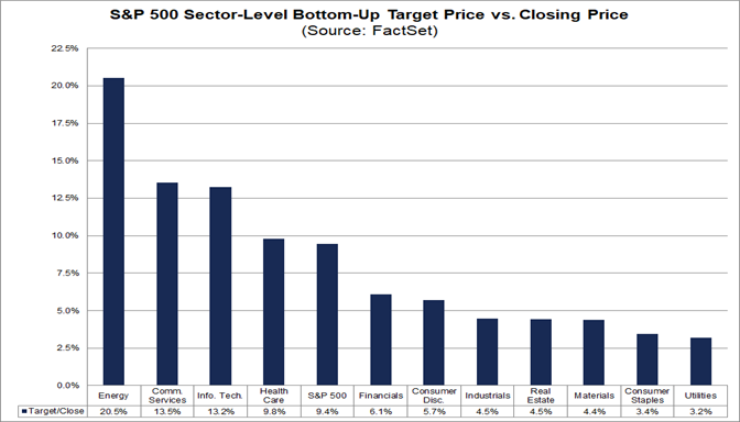 03-s&p-500-sector-level-bottom-up-target-price-vs-closing-price