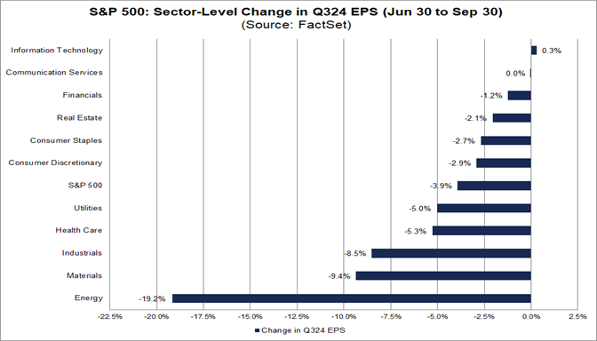 03-s&p-500-sector-level-change-in-q324-eps-june-30-to-september-30
