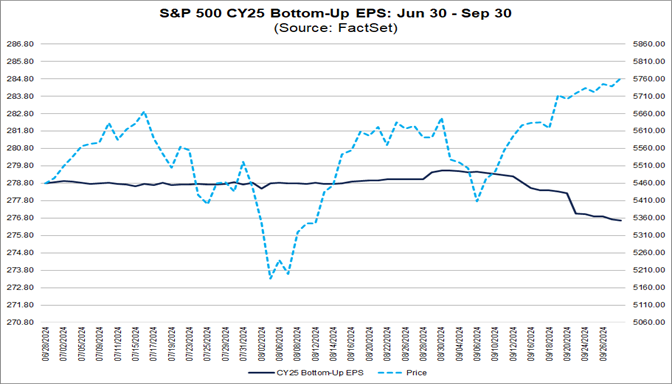 Did Analysts Cut EPS Estimates More Than Average for S&P 500 Companies ...
