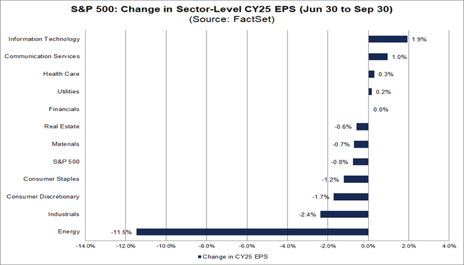 05-s&p-500-change-in-sector-level-cy25-eps-june-30-to-september-30