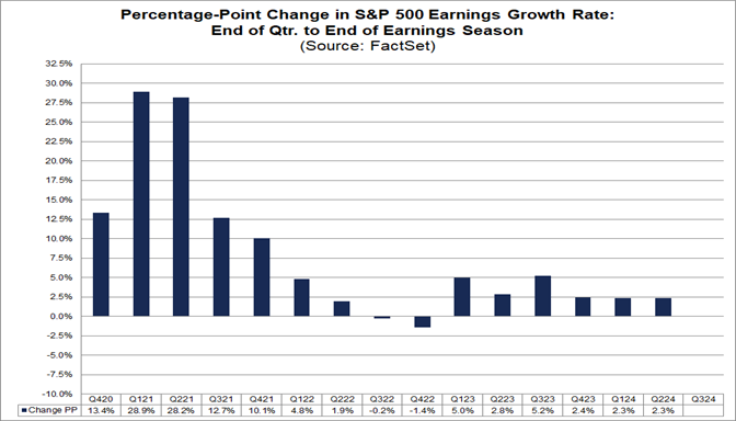 02-percentage-point-change-in-s&p-500-earnings-growth-rate-end-of-quarter-to-end-of-earnings-season