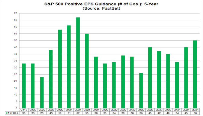 Highest Number of S&P 500 Technology Companies Issuing Positive EPS ...