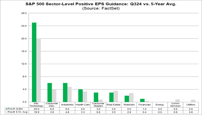 Highest Number of S&P 500 Technology Companies Issuing Positive EPS ...