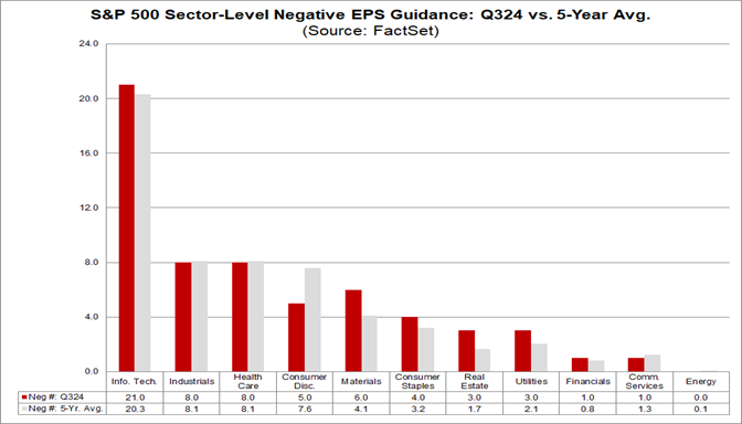 Highest Number of S&P 500 Technology Companies Issuing Positive EPS ...
