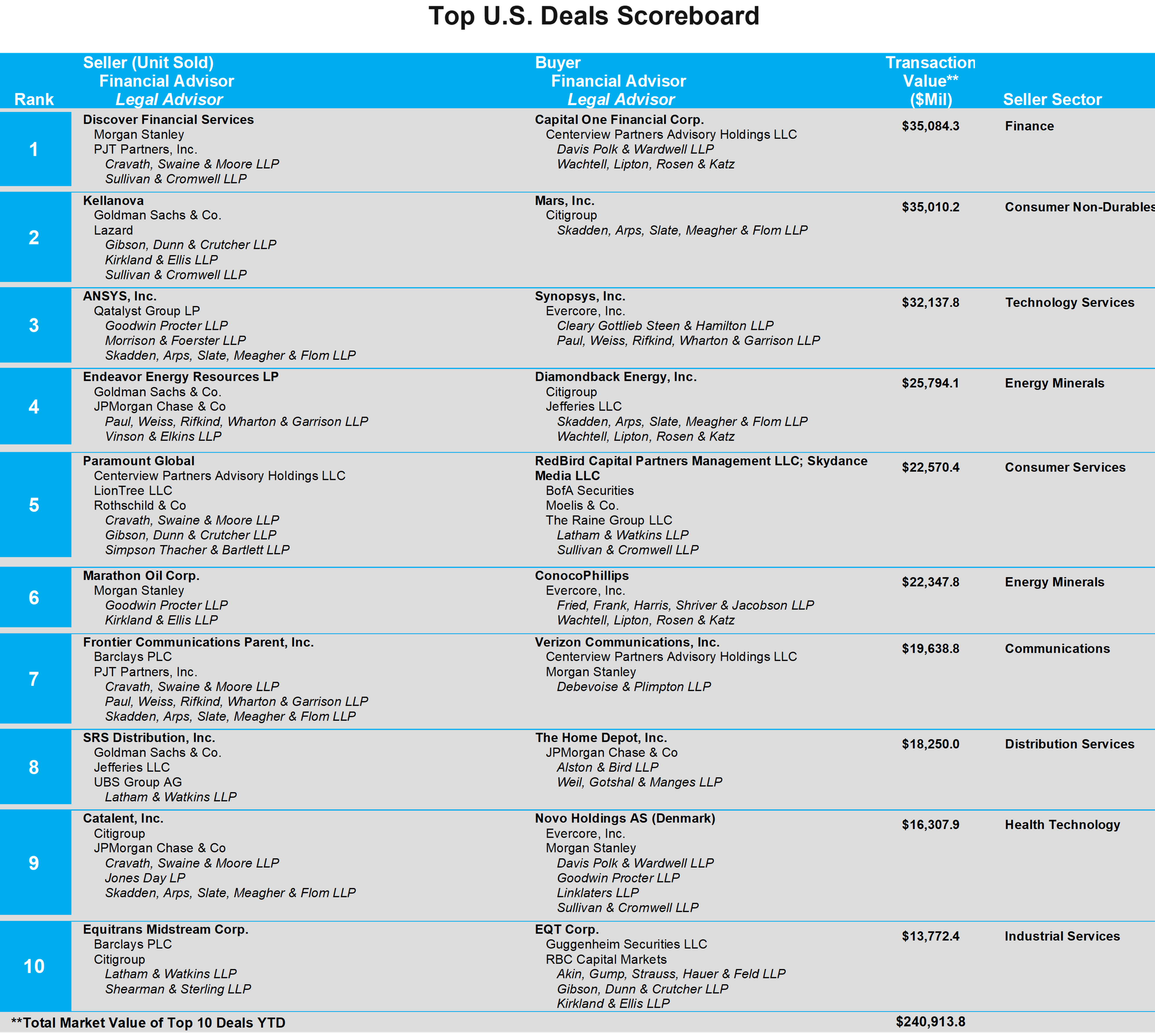 03-top-us-deals-scoreboard