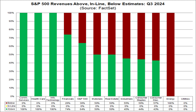 02-s&p-500-revenues-above-inline-below-estimates-q3-2024