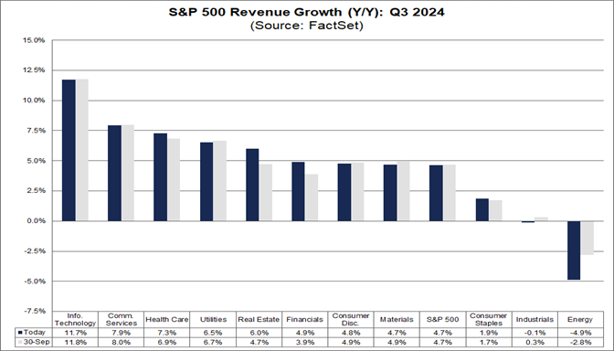 04-s&p-500-revenue-growth-yoy-q3-2024