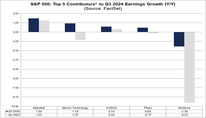 02-s&p-500-top-5-contributors-to-q3-2024-earnings-growth-yoy