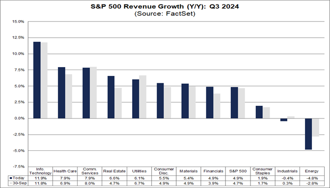 04-s&p-500-revenue-growth-yoy-q3-2024