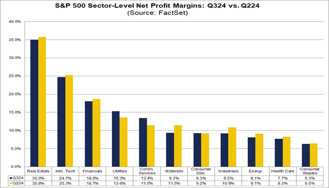 03-s&p-500-sector-level-net-profit-margins-q324-vs-q224